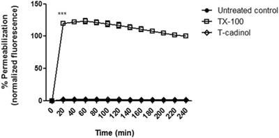 (-)-T-Cadinol—a Sesquiterpene Isolated From Casearia sylvestris (Salicaceae)—Displayed In Vitro Activity and Causes Hyperpolarization of the Membrane Potential of Trypanosoma cruzi